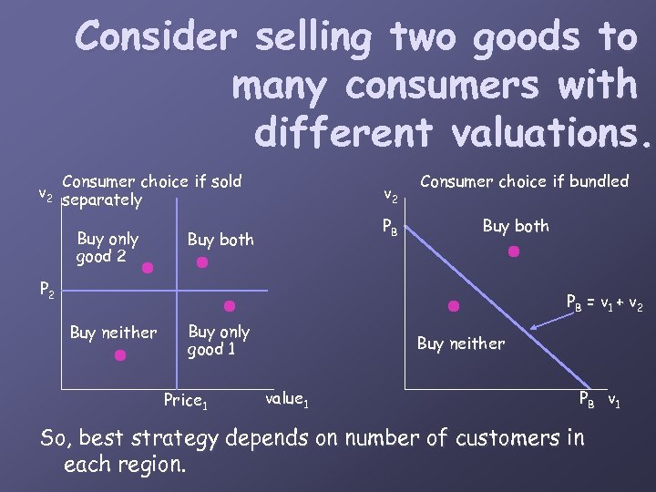 Consider selling two goods to many consumers with different valuations. Consumer choice if sold