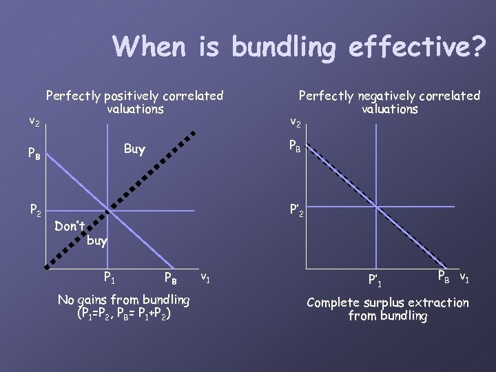When is bundling effective? v 2 Perfectly positively correlated valuations P 2 Don’t v