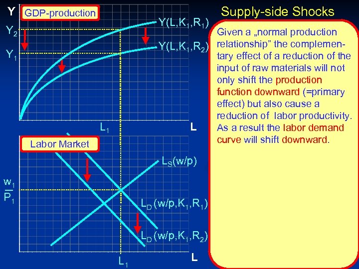 Y GDP-production Y(L, K 1, R 1) Y 2 Supply-side Shocks Given a „normal