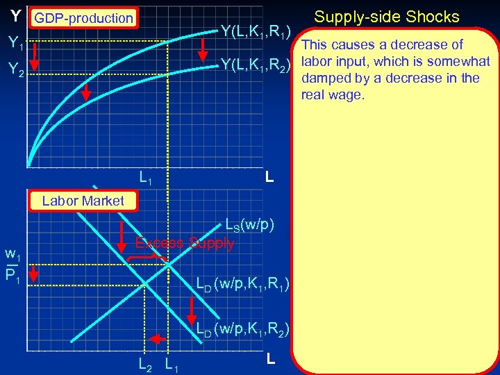 Y GDP-production Y(L, K 1, R 1) Y 1 This causes a decrease of
