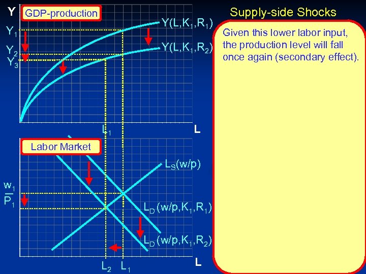 Y GDP-production Y(L, K 1, R 1) Y 1 Supply-side Shocks Given this lower