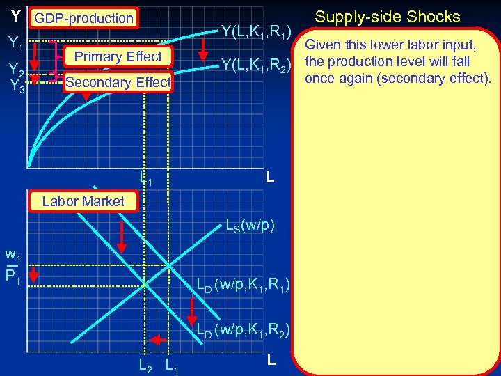 Y GDP-production Y 1 Y 2 Y 3 Y(L, K 1, R 1) Primary
