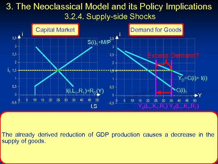 3. The Neoclassical Model and its Policy Implications 3. 2. 4. Supply-side Shocks i