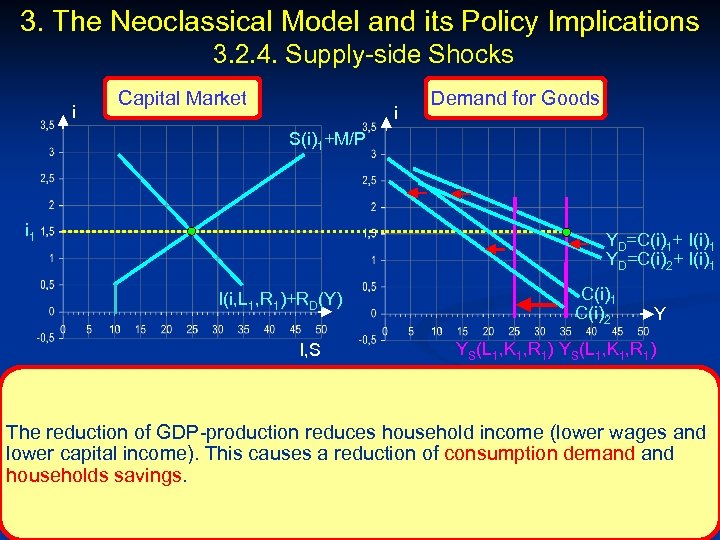 3. The Neoclassical Model and its Policy Implications 3. 2. 4. Supply-side Shocks i