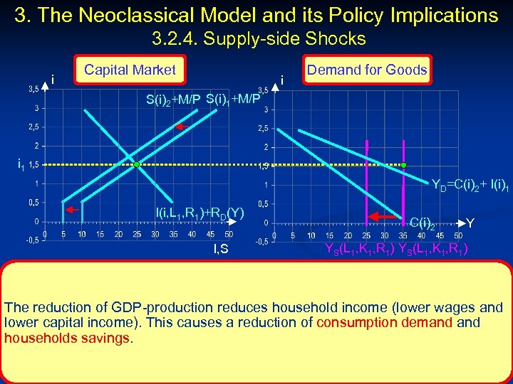 3. The Neoclassical Model and its Policy Implications 3. 2. 4. Supply-side Shocks i