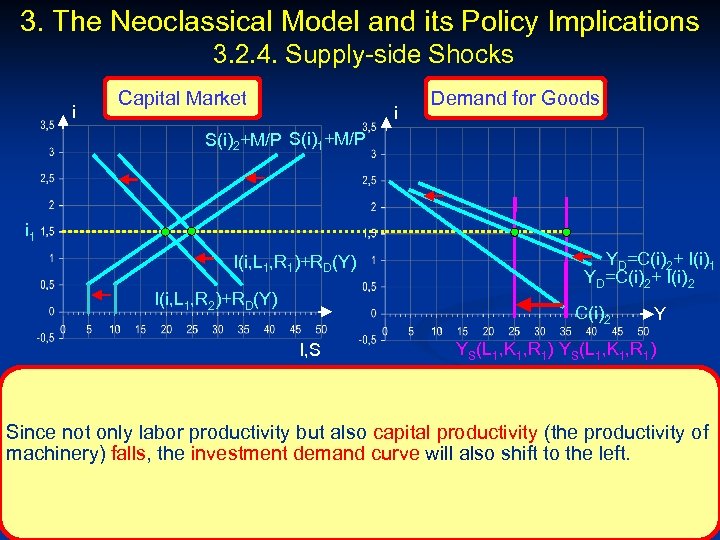 3. The Neoclassical Model and its Policy Implications 3. 2. 4. Supply-side Shocks i