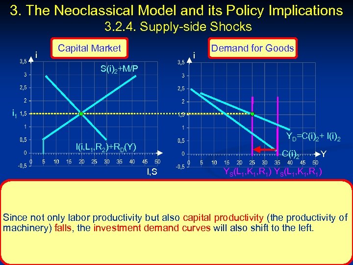 3. The Neoclassical Model and its Policy Implications 3. 2. 4. Supply-side Shocks i