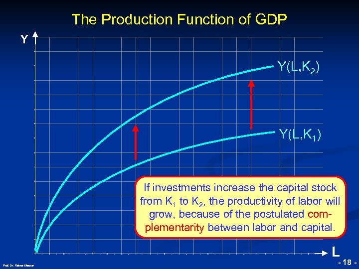 The Production Function of GDP Y Y(L, K 2) © RAINER MAURER, Pforzheim Y(L,