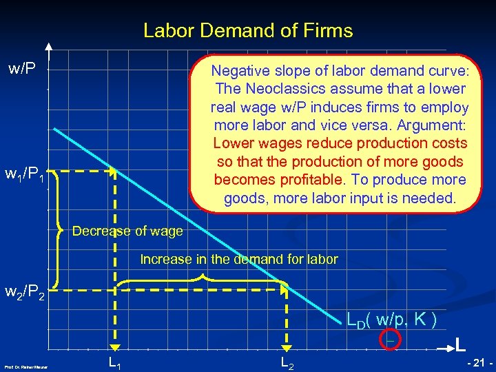 Labor Demand of Firms w/P Negative slope of labor demand curve: The Neoclassics assume