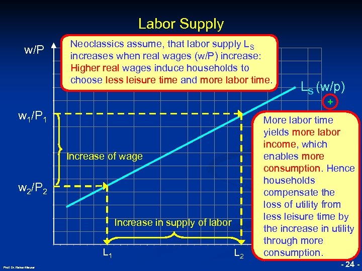 Labor Supply w/P Neoclassics assume, that labor supply LS increases when real wages (w/P)