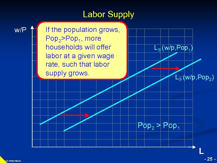 Labor Supply © RAINER MAURER, Pforzheim w/P If the population grows, Pop 2>Pop 1,