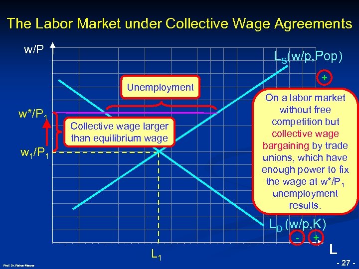 The Labor Market under Collective Wage Agreements w/P LS(w/p, Pop) Unemployment w*/P 1 Collective