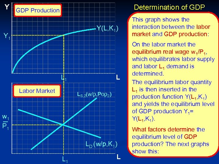 Y GDP Production Determination of GDP Y(L, K 1) Y 1 Labor Market L