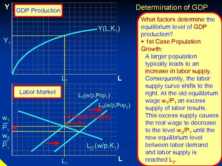 Y GDP Production Determination of GDP Y(L, K 1) Y 1 Labor Market L