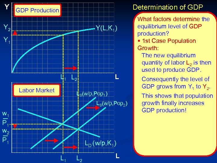 Y GDP Production Determination of GDP Y 2 Y(L, K 1) Y 1 L