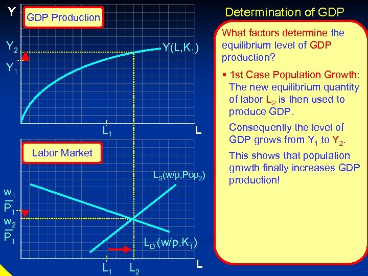 Y GDP Production Determination of GDP Y 2 What factors determine the equilibrium level