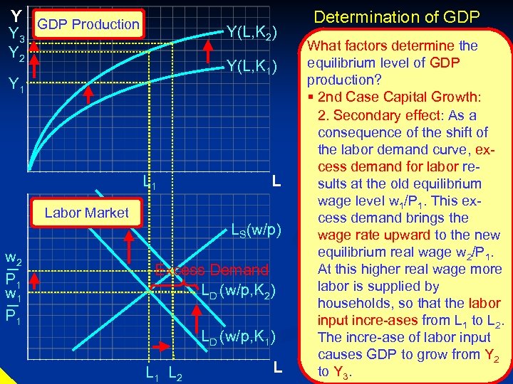 Y GDP Production Y(L, K 2) Y 3 Y 2 Y(L, K 1) Y