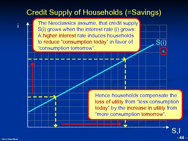 Credit Supply of Households (=Savings) © RAINER MAURER, Pforzheim i The Neoclassics assume, that