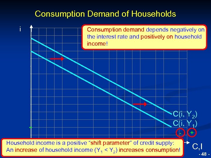 Consumption Demand of Households © RAINER MAURER, Pforzheim i Consumption demand depends negatively on