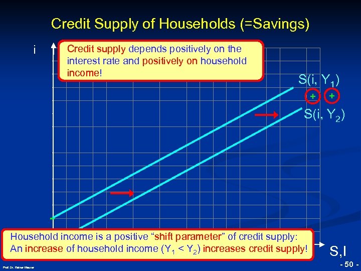 Credit Supply of Households (=Savings) i Credit supply depends positively on the interest rate