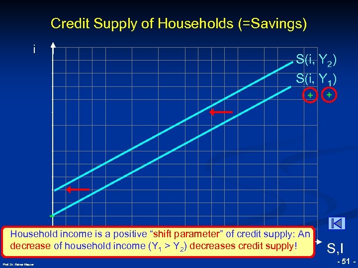 Credit Supply of Households (=Savings) i S(i, Y 2) S(i, Y 1) © RAINER
