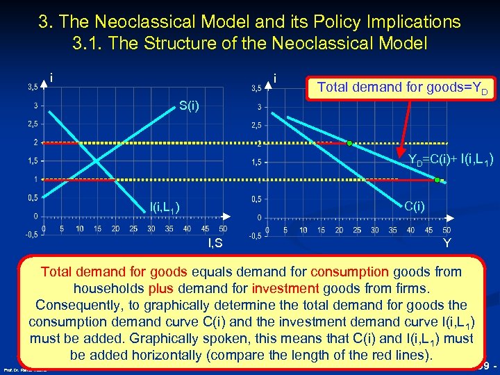 3. The Neoclassical Model and its Policy Implications 3. 1. The Structure of the