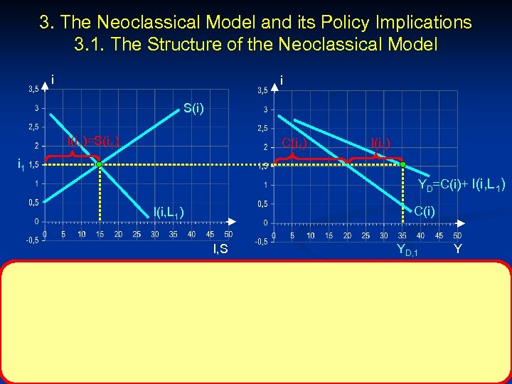 3. The Neoclassical Model and its Policy Implications 3. 1. The Structure of the
