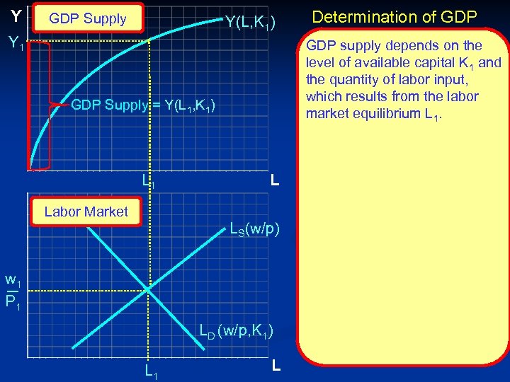 Y GDP Supply Y(L, K 1) Y 1 GDP supply depends on the level