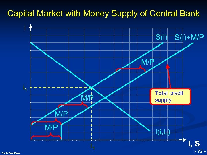 Capital Market with Money Supply of Central Bank i S(i)+M/P i 1 © RAINER