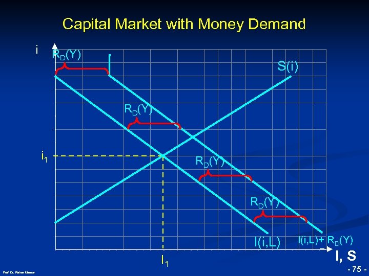 Capital Market with Money Demand i RD(Y) S(i) RD(Y) i 1 RD(Y) © RAINER