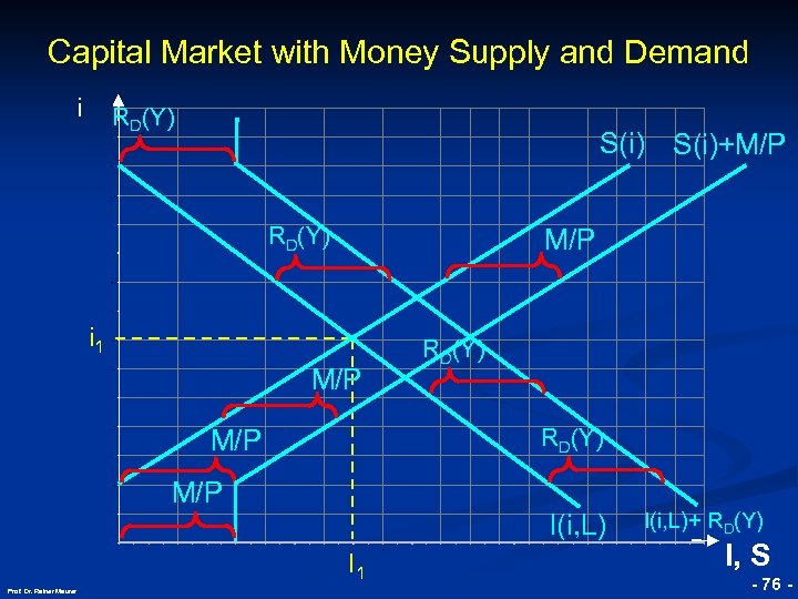 Capital Market with Money Supply and Demand i RD(Y) S(i) RD(Y) M/P i 1