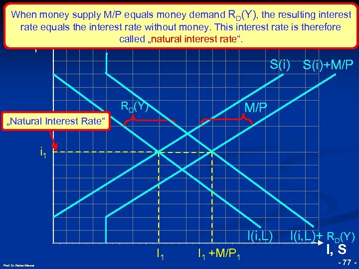 When money supply M/P equals money demand RD(Y), the resulting interest rate equals the