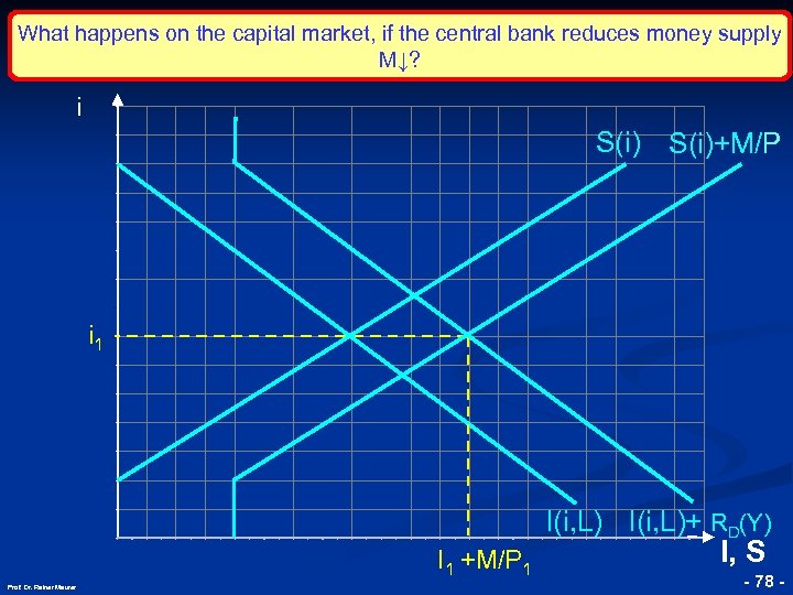 What happens on the capital market, if the central bank reduces money supply M↓?