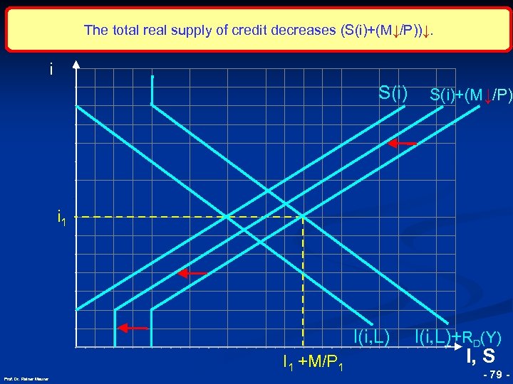 The total real supply of credit decreases (S(i)+(M↓/P))↓. i S(i)+(M↓/P) © RAINER MAURER, Pforzheim