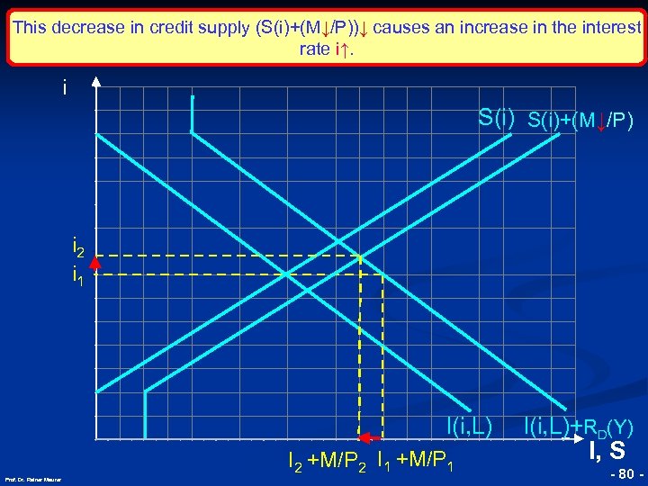This decrease in credit supply (S(i)+(M↓/P))↓ causes an increase in the interest rate i↑.