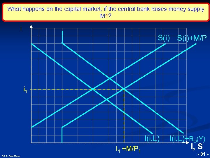 What happens on the capital market, if the central bank raises money supply M↑?