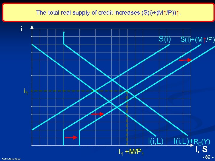 The total real supply of credit increases (S(i)+(M↑/P))↑. i S(i)+(M↑/P) © RAINER MAURER, Pforzheim