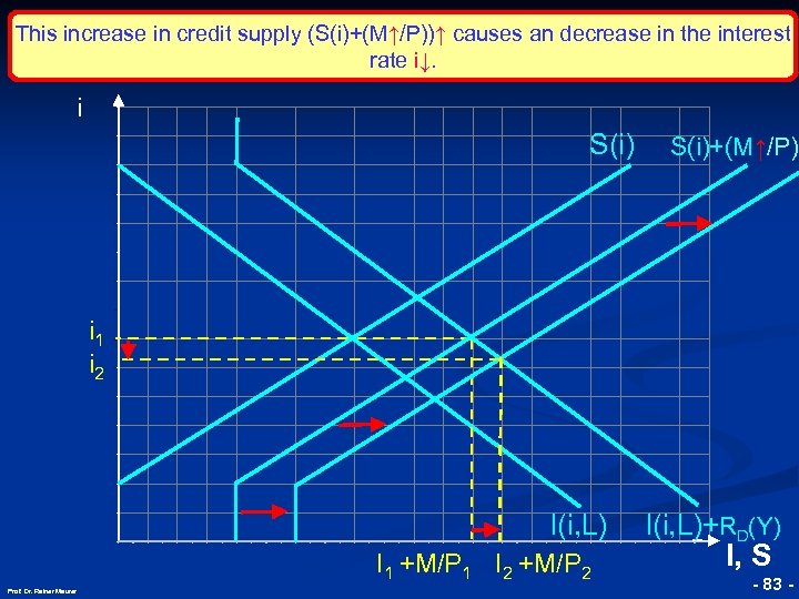 This increase in credit supply (S(i)+(M↑/P))↑ causes an decrease in the interest rate i↓.