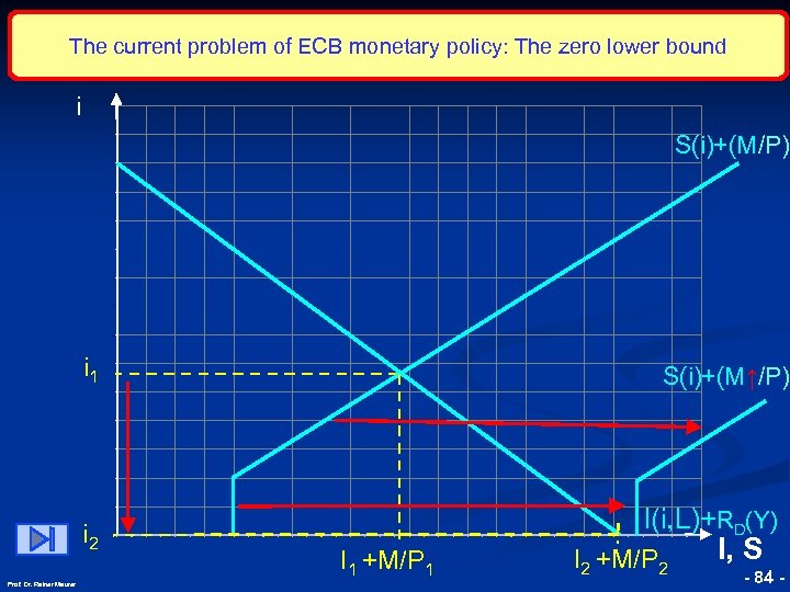 The current problem of ECB monetary policy: The zero lower bound i S(i)+(M/P) ©
