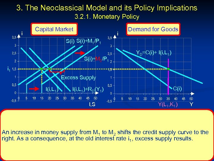 3. The Neoclassical Model and its Policy Implications 3. 2. 1. Monetary Policy i