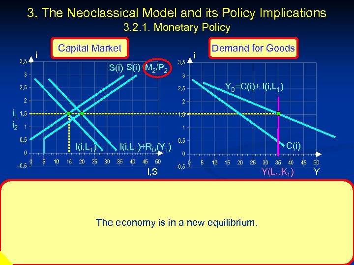3. The Neoclassical Model and its Policy Implications 3. 2. 1. Monetary Policy i