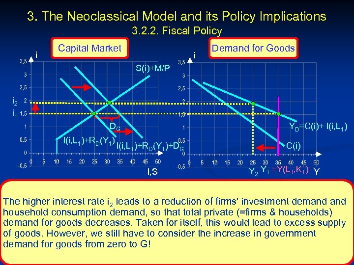 3. The Neoclassical Model and its Policy Implications 3. 2. 2. Fiscal Policy i