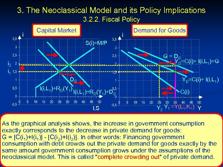 3. The Neoclassical Model and its Policy Implications 3. 2. 2. Fiscal Policy i