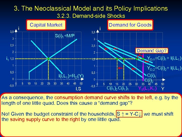 3. The Neoclassical Model and its Policy Implications 3. 2. 3. Demand-side Shocks i