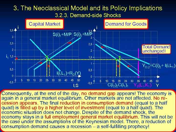 3. The Neoclassical Model and its Policy Implications 3. 2. 3. Demand-side Shocks i