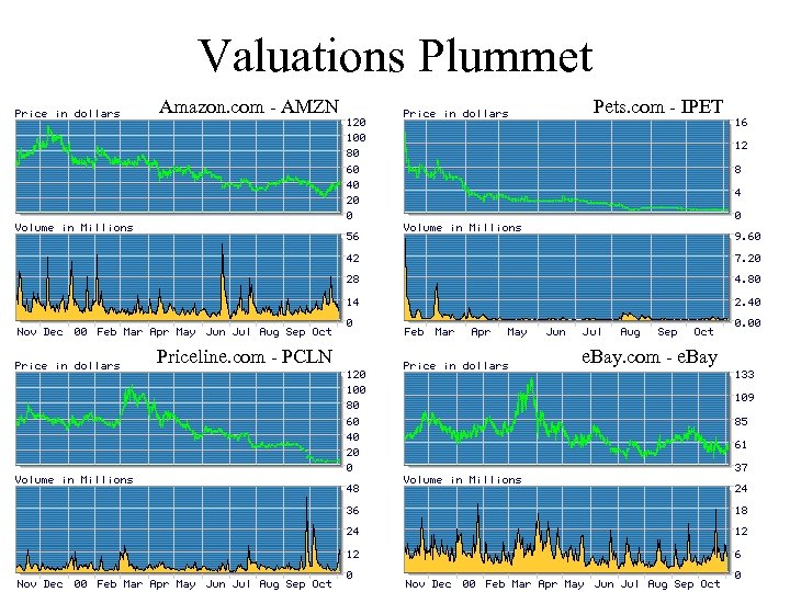 Valuations Plummet Amazon. com - AMZN Priceline. com - PCLN Pets. com - IPET