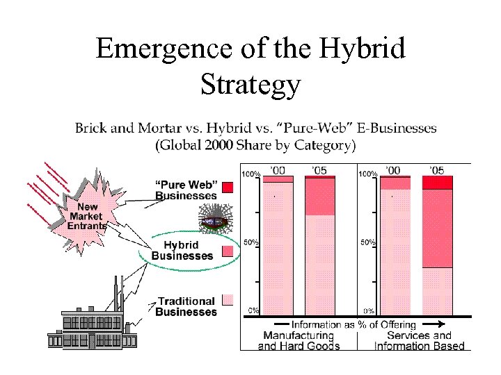 Emergence of the Hybrid Strategy 