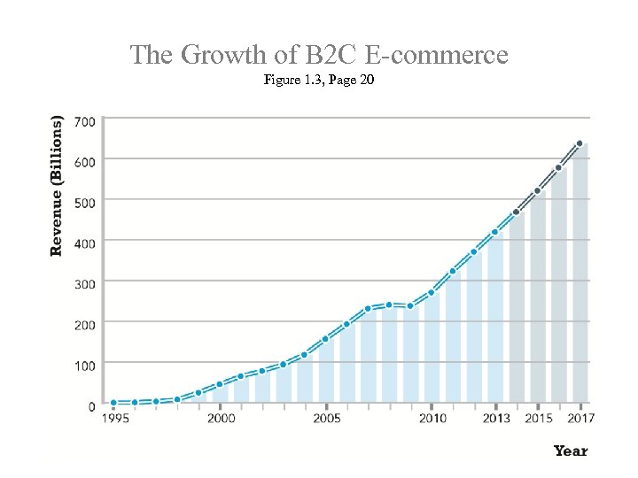 The Growth of B 2 C E-commerce Figure 1. 3, Page 20 