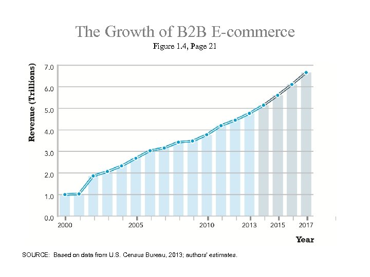 The Growth of B 2 B E-commerce Figure 1. 4, Page 21 SOURCE: Based