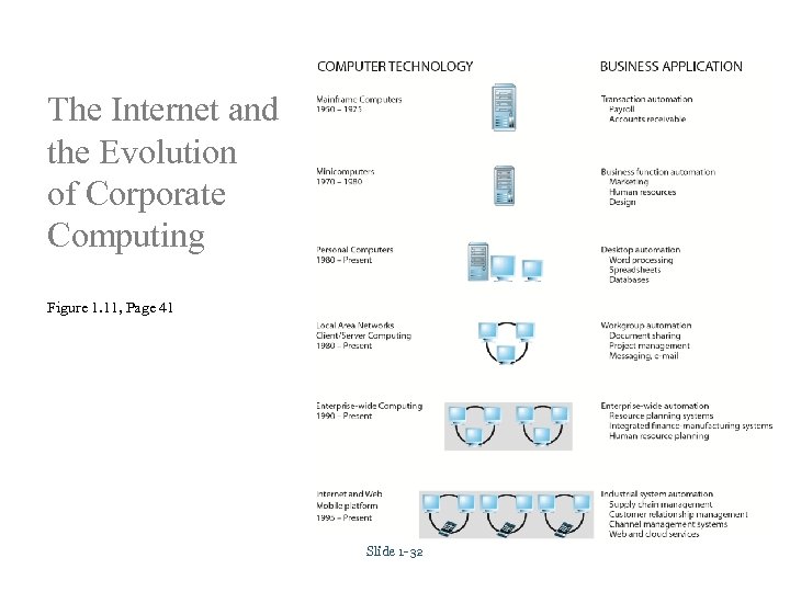 The Internet and the Evolution of Corporate Computing Figure 1. 11, Page 41 Slide
